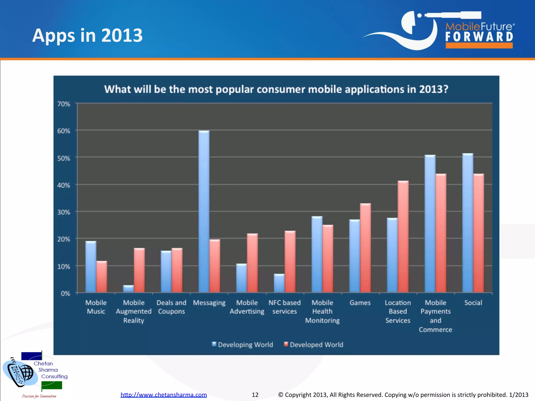 Apps in 2013




         http://www.chetansharma.com   12   © Copyright 2013, All Rights Reserved. Copying w/o permission is strictly prohibited. 1/2013
 