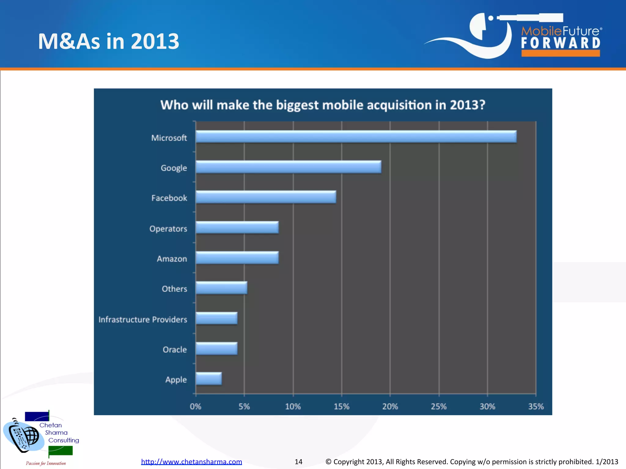 M&As in 2013




        http://www.chetansharma.com   14   © Copyright 2013, All Rights Reserved. Copying w/o permission is strictly prohibited. 1/2013
 