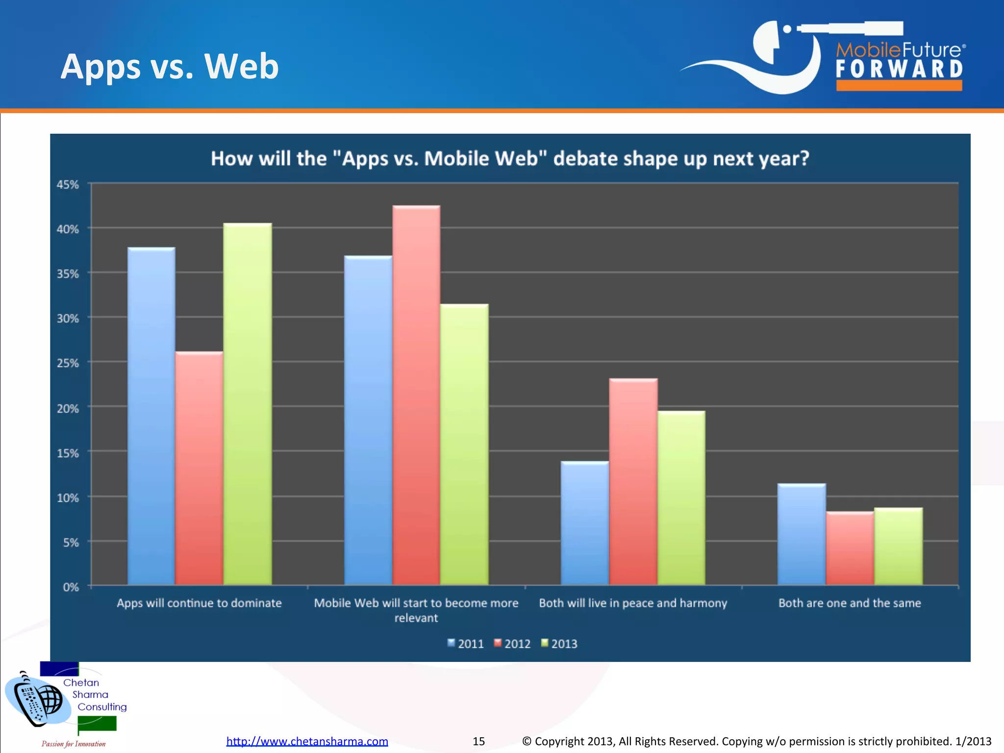 Apps vs. Web




         http://www.chetansharma.com   15   © Copyright 2013, All Rights Reserved. Copying w/o permission is strictly prohibited. 1/2013
 