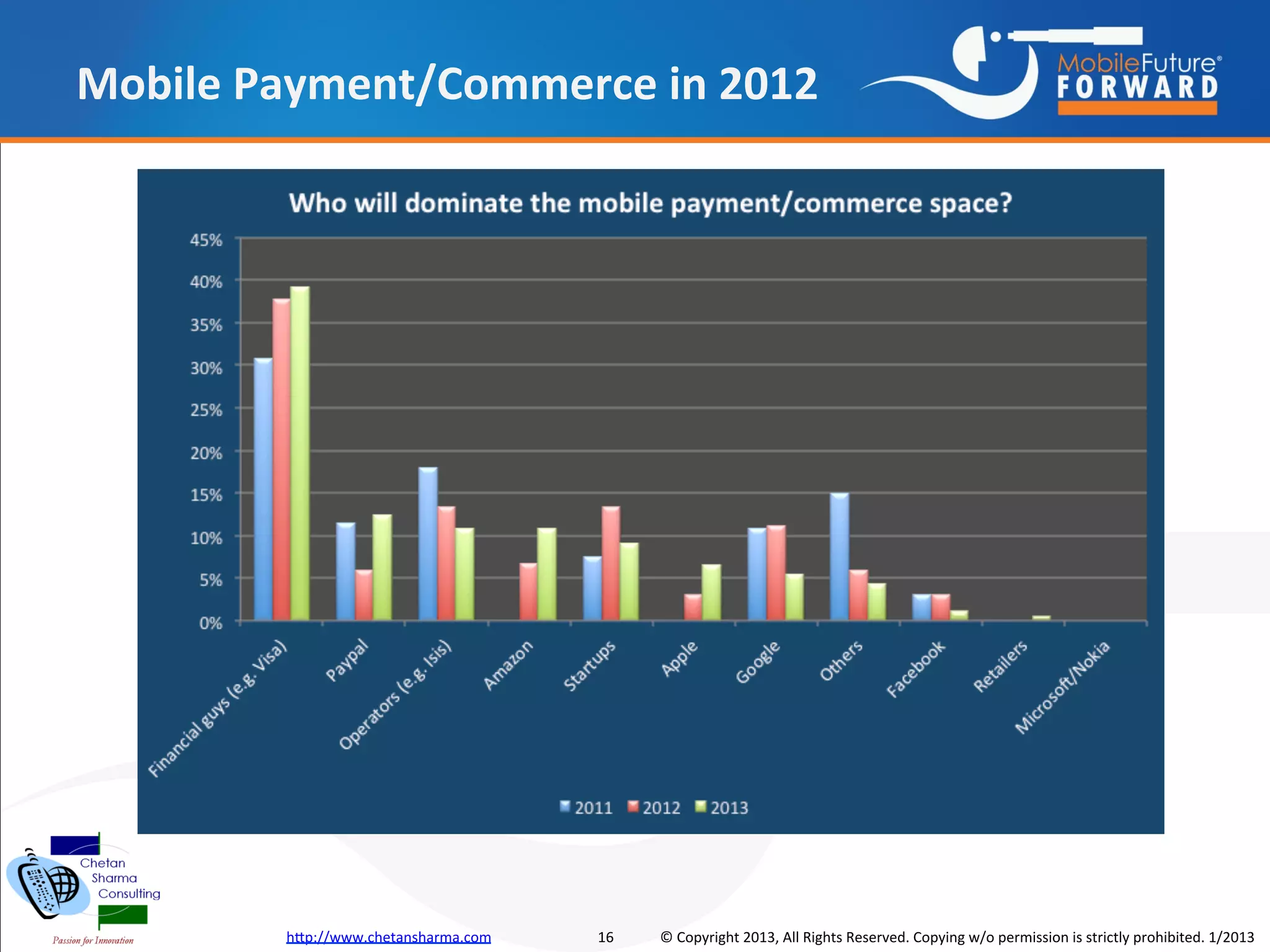 Mobile Payment/Commerce in 2012




        http://www.chetansharma.com   16   © Copyright 2013, All Rights Reserved. Copying w/o permission is strictly prohibited. 1/2013
 