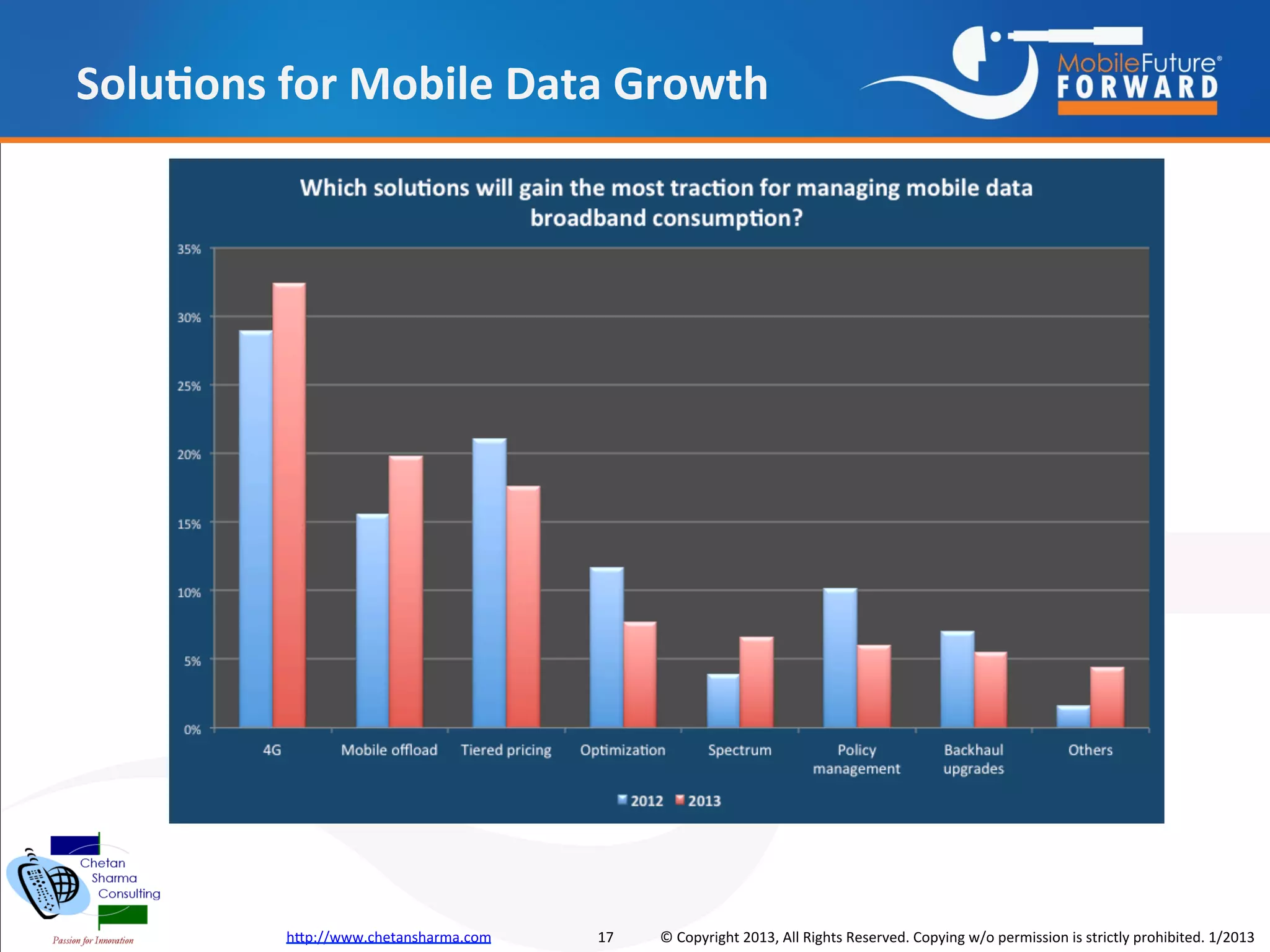 Solutions for Mobile Data Growth




         http://www.chetansharma.com   17   © Copyright 2013, All Rights Reserved. Copying w/o permission is strictly prohibited. 1/2013
 