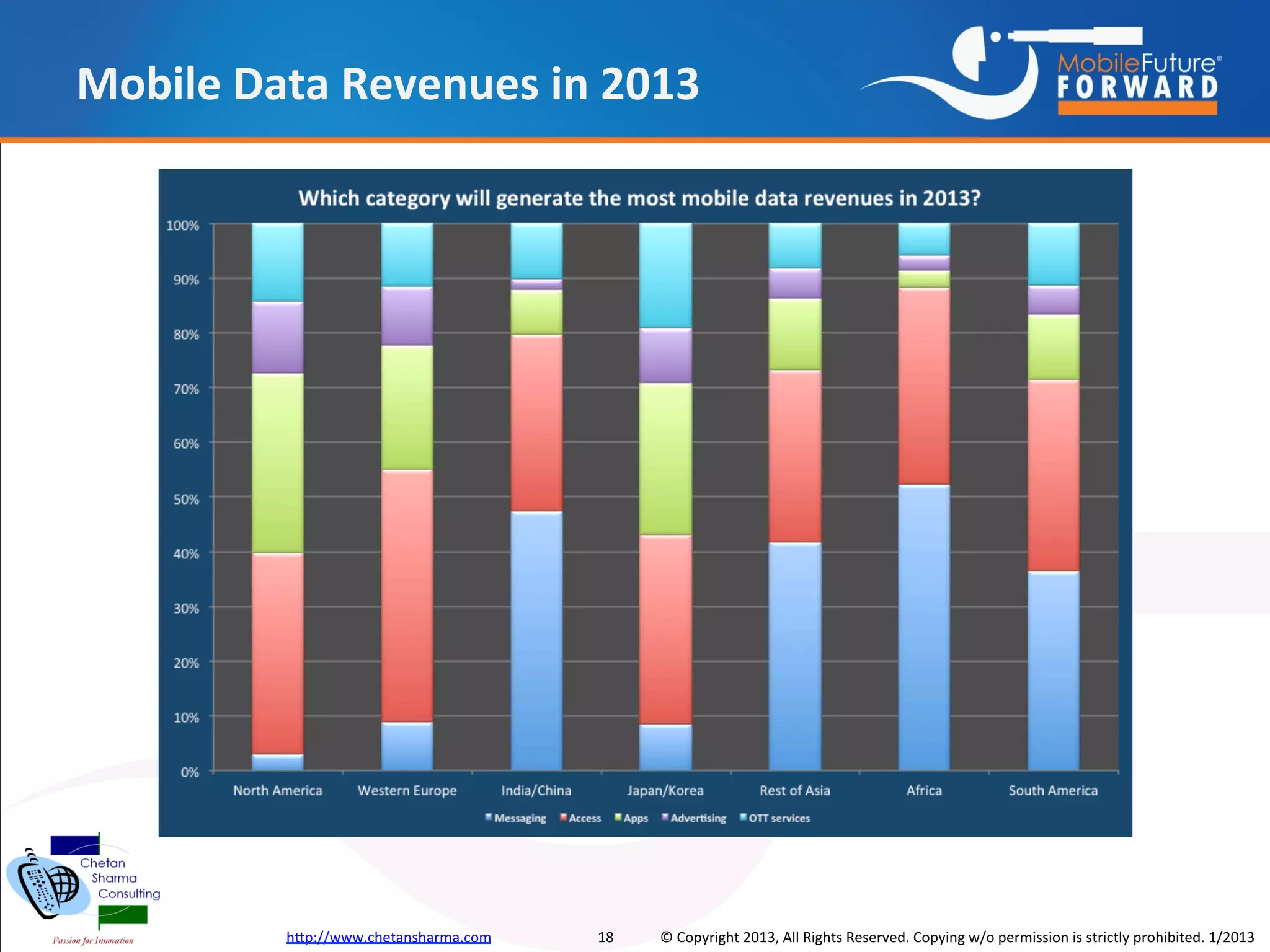 Mobile Data Revenues in 2013




         http://www.chetansharma.com   18   © Copyright 2013, All Rights Reserved. Copying w/o permission is strictly prohibited. 1/2013
 