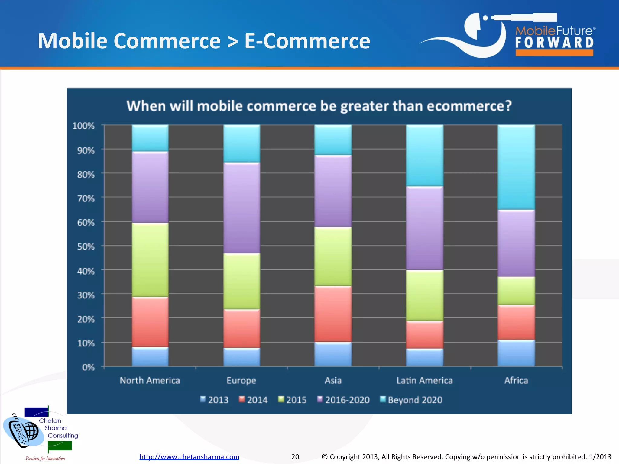 Mobile Commerce > E-Commerce




        http://www.chetansharma.com   20   © Copyright 2013, All Rights Reserved. Copying w/o permission is strictly prohibited. 1/2013
 
