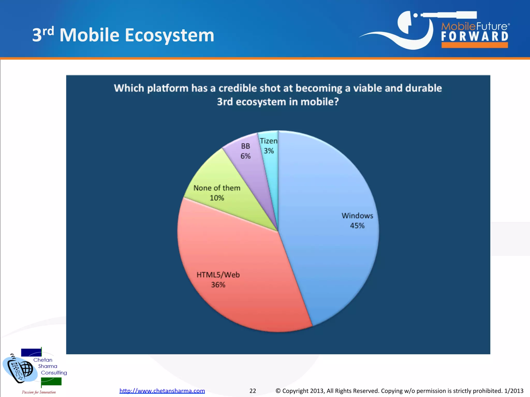 3rd Mobile Ecosystem




         http://www.chetansharma.com   22   © Copyright 2013, All Rights Reserved. Copying w/o permission is strictly prohibited. 1/2013
 