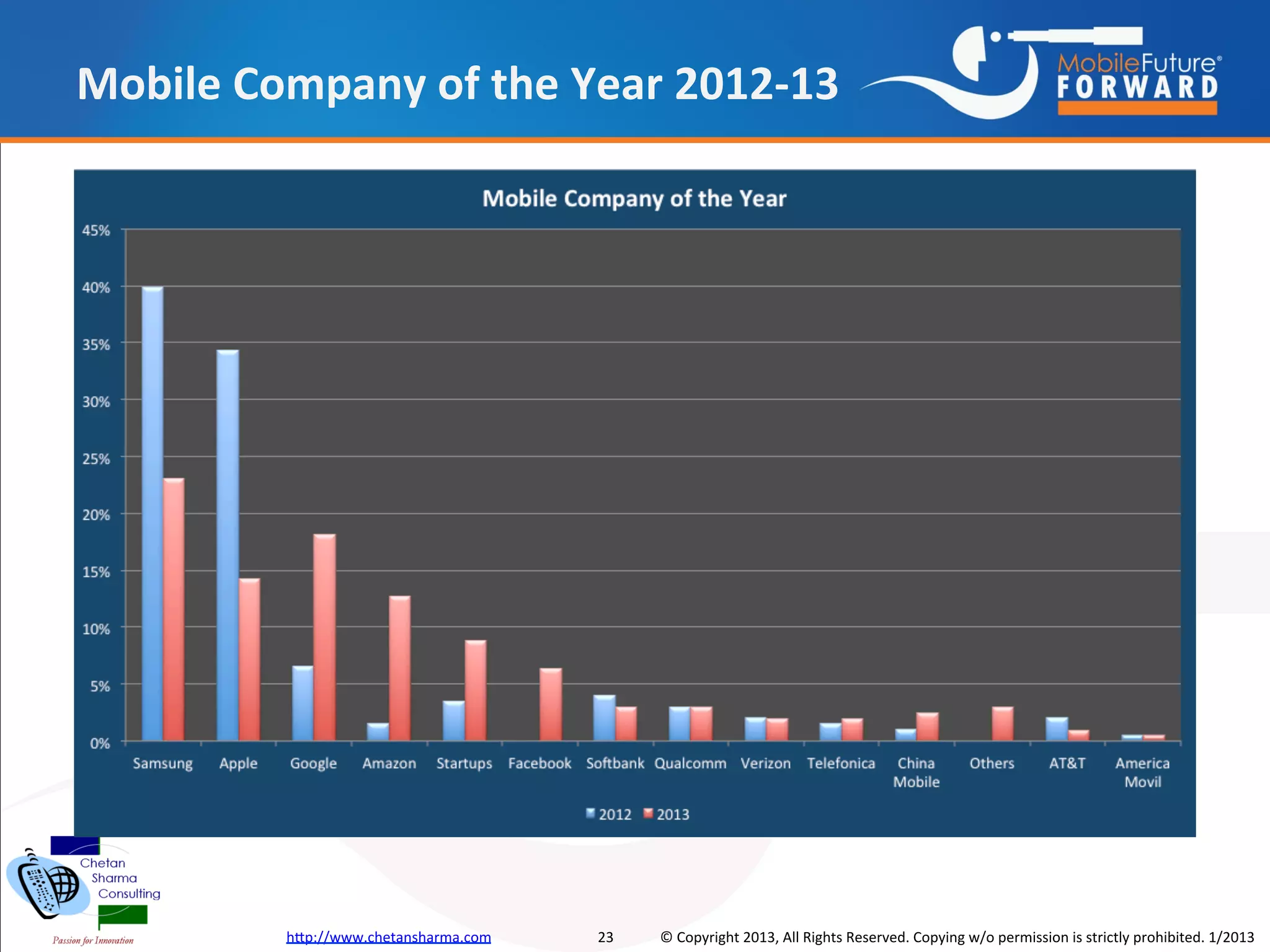 Mobile Company of the Year 2012-13




         http://www.chetansharma.com   23   © Copyright 2013, All Rights Reserved. Copying w/o permission is strictly prohibited. 1/2013
 