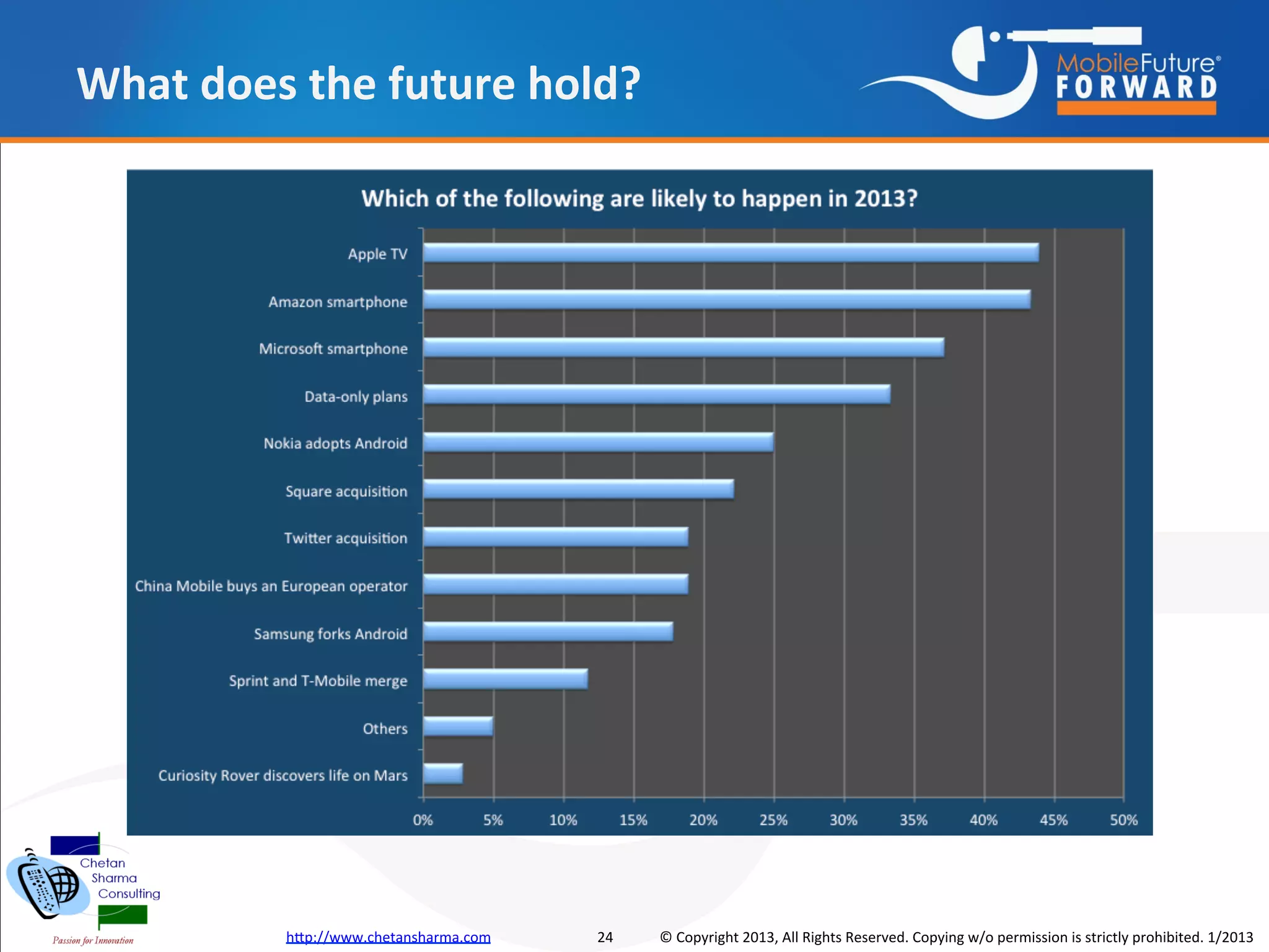 What does the future hold?




         http://www.chetansharma.com   24   © Copyright 2013, All Rights Reserved. Copying w/o permission is strictly prohibited. 1/2013
 