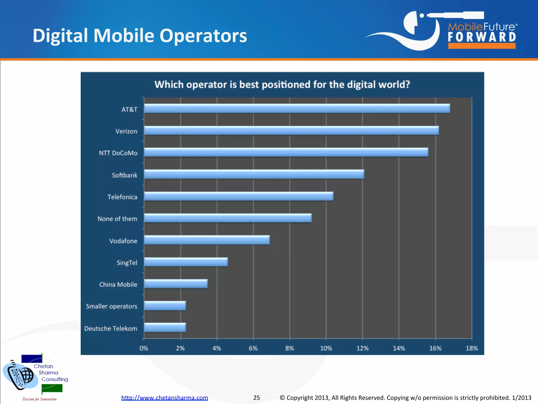 Digital Mobile Operators




         http://www.chetansharma.com   25   © Copyright 2013, All Rights Reserved. Copying w/o permission is strictly prohibited. 1/2013
 