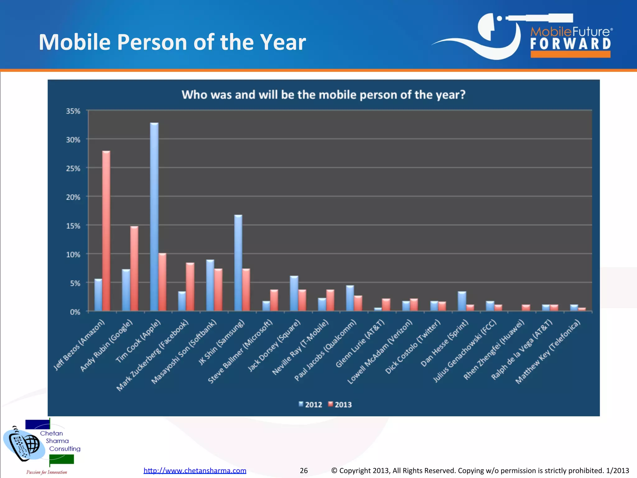 Mobile Person of the Year




         http://www.chetansharma.com   26   © Copyright 2013, All Rights Reserved. Copying w/o permission is strictly prohibited. 1/2013
 