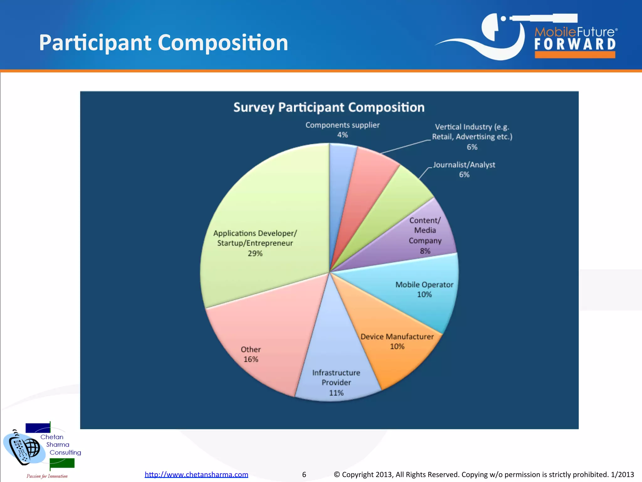 Participant Composition




         http://www.chetansharma.com   6   © Copyright 2013, All Rights Reserved. Copying w/o permission is strictly prohibited. 1/2013
 