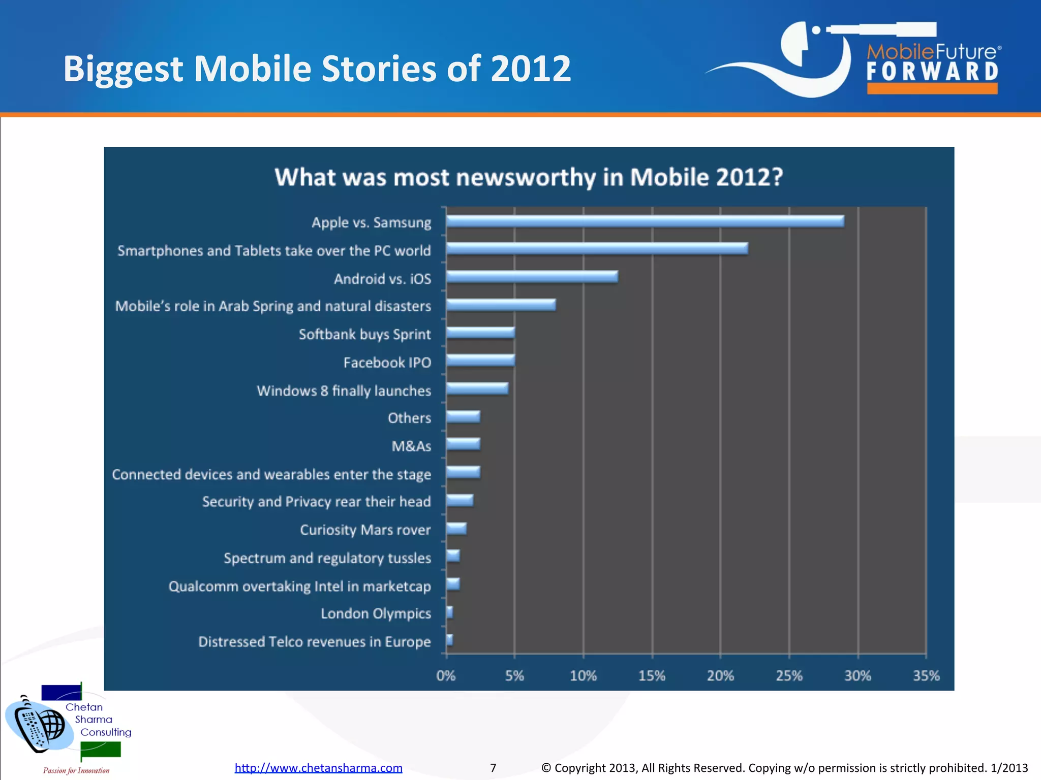 Biggest Mobile Stories of 2012




          http://www.chetansharma.com   7   © Copyright 2013, All Rights Reserved. Copying w/o permission is strictly prohibited. 1/2013
 