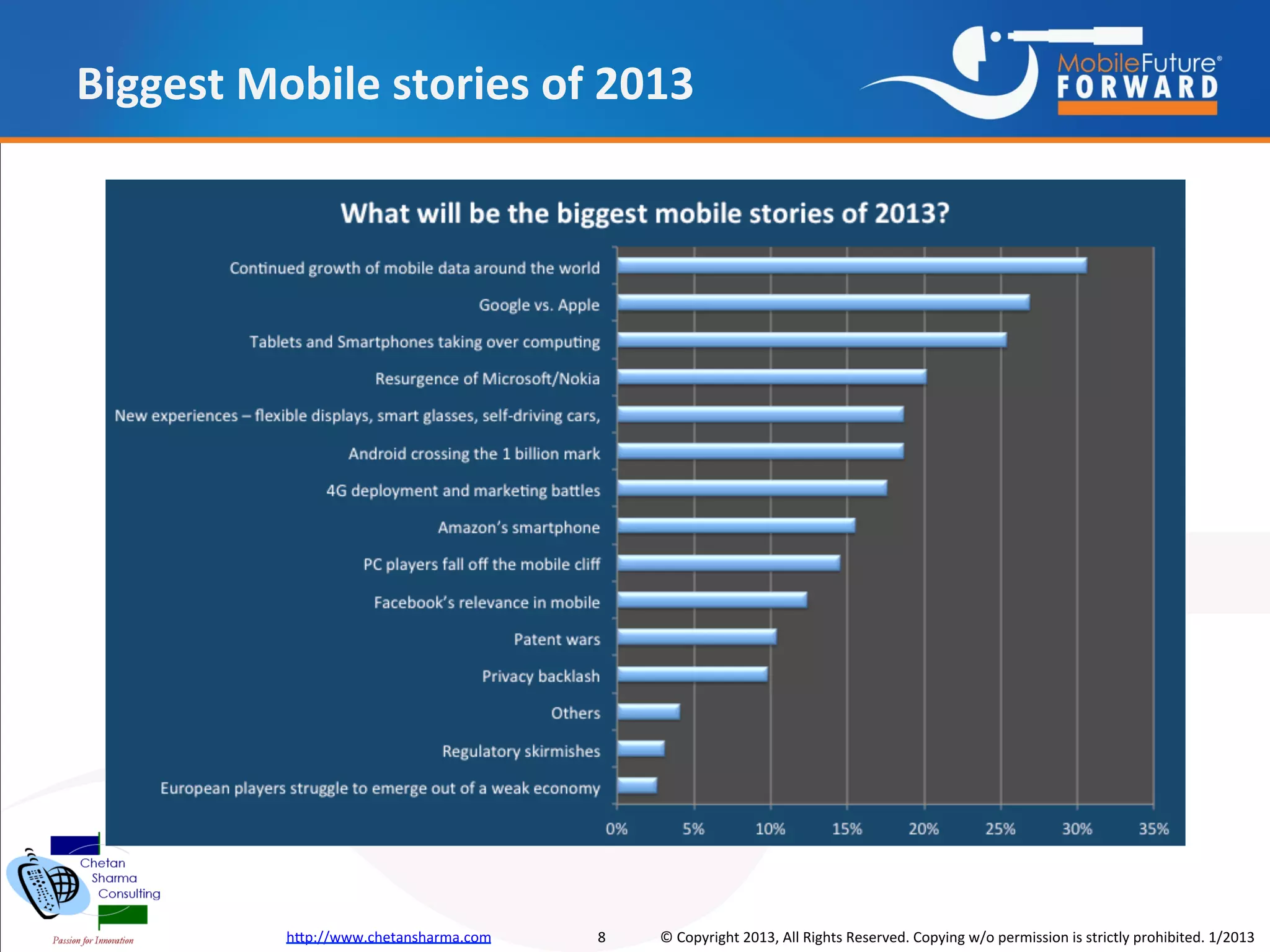 Biggest Mobile stories of 2013




          http://www.chetansharma.com   8   © Copyright 2013, All Rights Reserved. Copying w/o permission is strictly prohibited. 1/2013
 