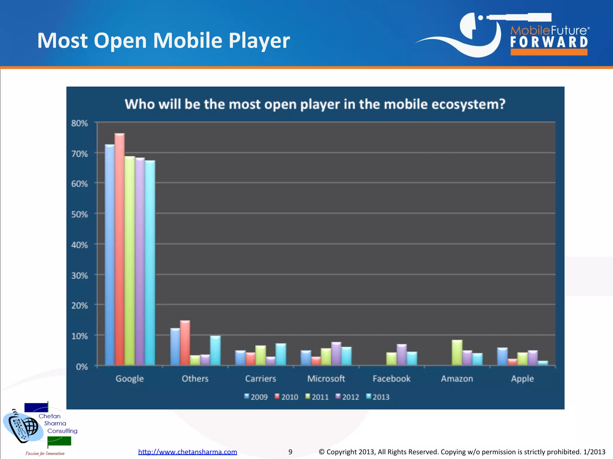 Most Open Mobile Player




         http://www.chetansharma.com   9   © Copyright 2013, All Rights Reserved. Copying w/o permission is strictly prohibited. 1/2013
 