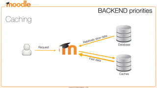 Copyright 2013 © Martin Dougiamas - CC SA
BACKEND priorities
Caching
Request
Database
Caches
Relatively slow data
Fast data
 