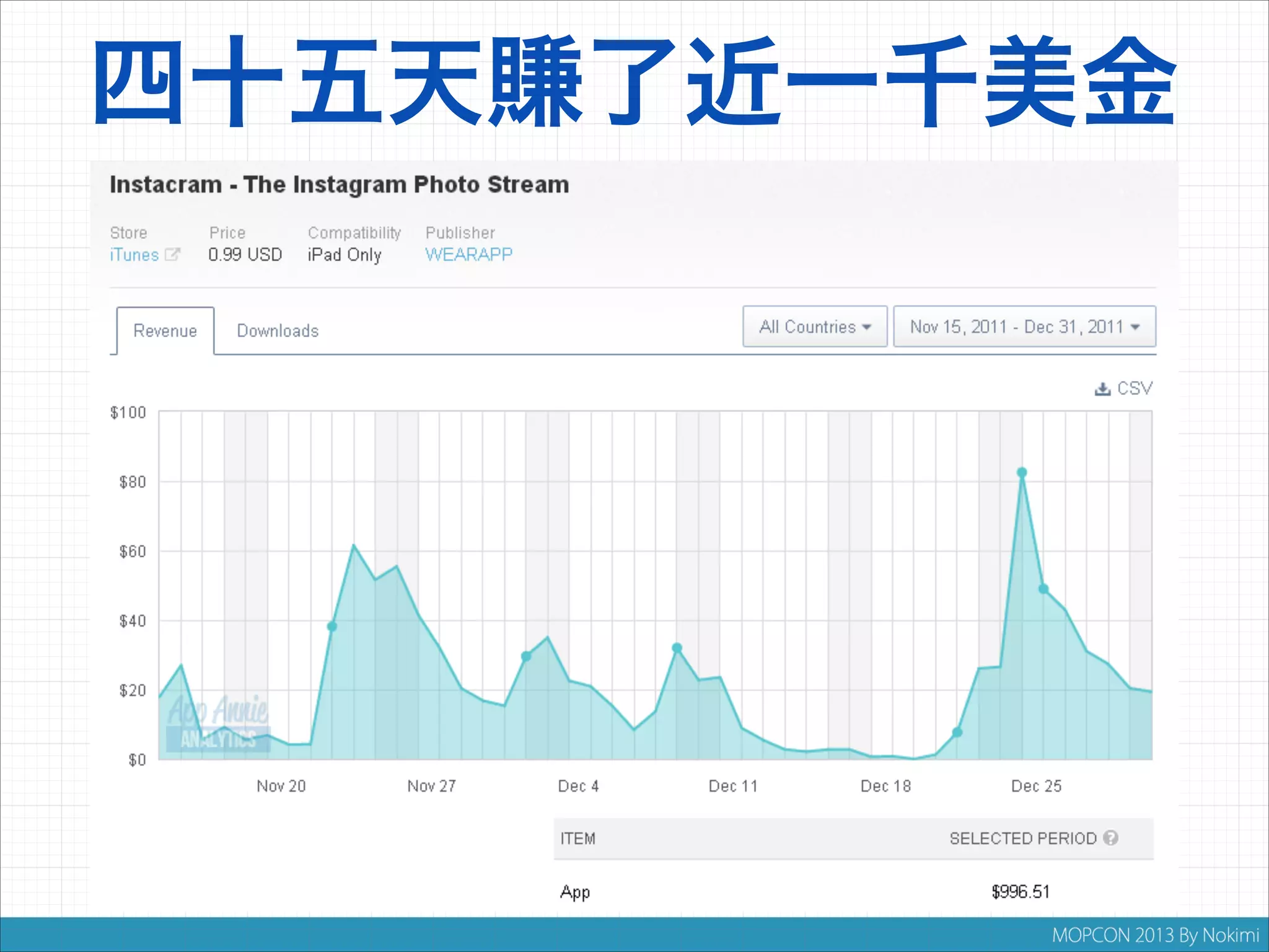 四十五天賺了近一千美金

 