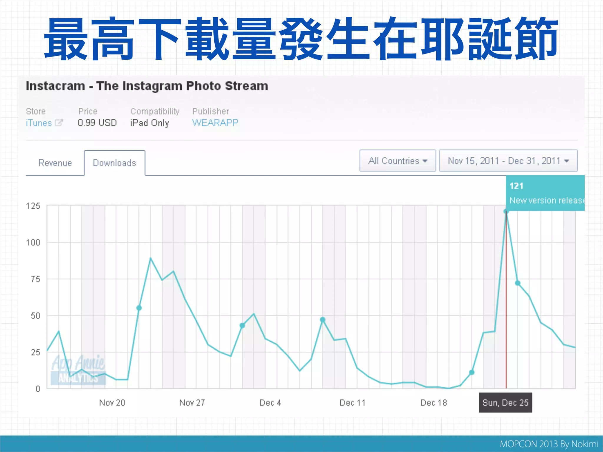最高下載量發生在耶誕節

 