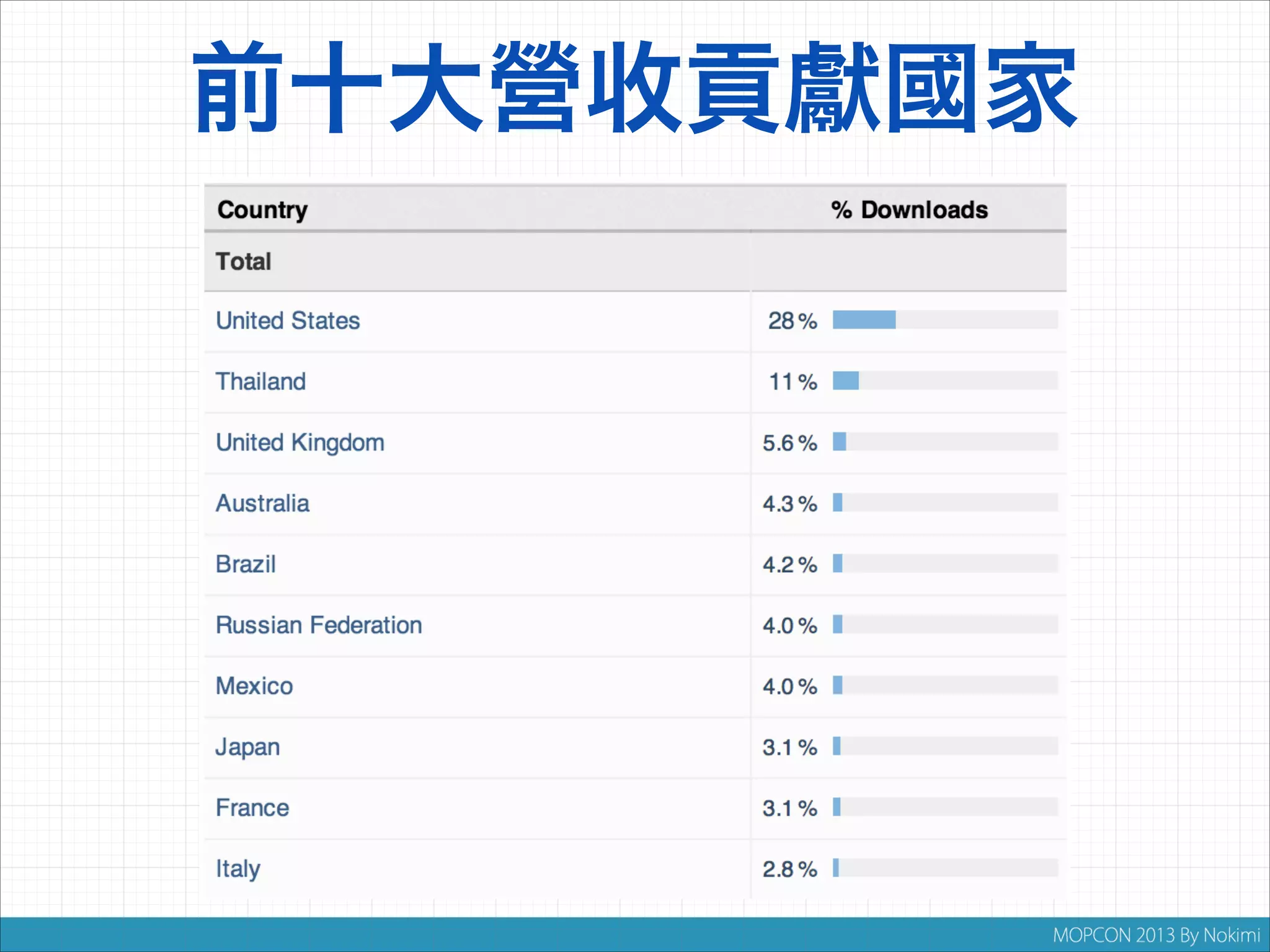 前十大營收貢獻國家

 