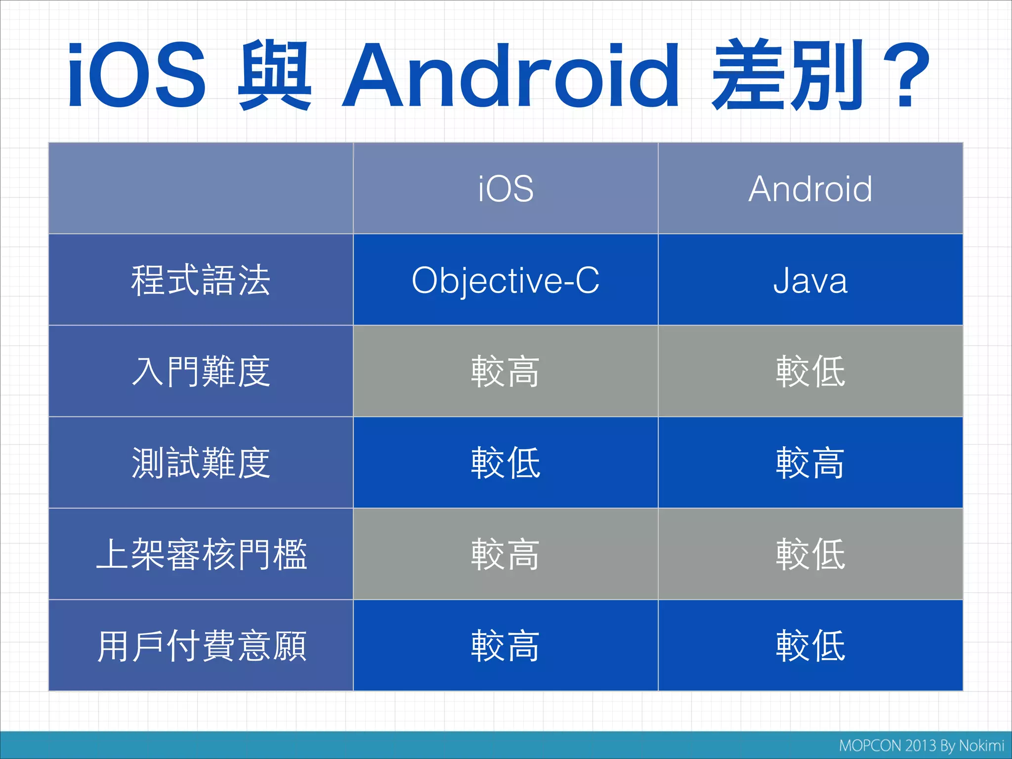 iOS 與 Android 差別？
iOS

Android

程式語法

Objective-C

Java

入門難度

較高

較低

測試難度

較低

較高

上架審核門檻

較高

較低

用戶付費意願

較高

較低

 