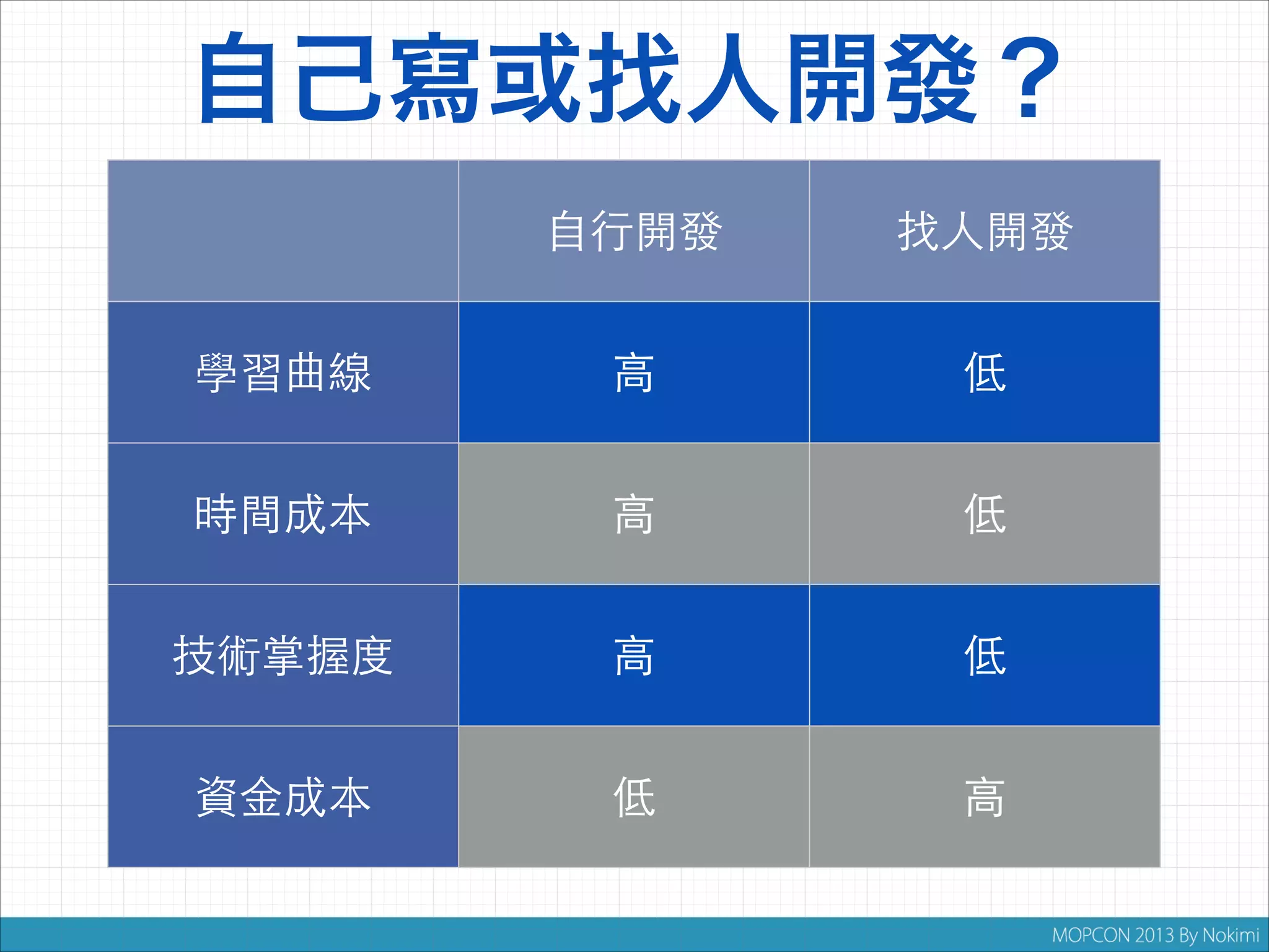 自己寫或找人開發？
自行開發

找人開發

學習曲線

高

低

時間成本

高

低

技術掌握度

高

低

資金成本

低

高

 