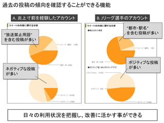 過去の投稿の傾向を確認することができる機能 
B. Jリーグ選手のアカウント 
A. 炎上寸前を経験したアカウント 
”放送禁止用語” 
を含む投稿が多い 
“都市・駅名” 
を含む投稿が多い 
ポジティブな投稿 
が多い 
ネガティブな投稿 
が多い 
日々の利用状況を把握し、改善に活かす事ができる  
