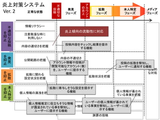 発見 
フェーズ 
不 適 切 な 投 稿 
拡散 
フェーズ 
本人特定 
フェーズ 
メディア 
フェーズ 
ア カ ウン ト の 炎上 
内容の不適切さ を把握 
投稿・アカウント情報を適切に管理 
拡散状況を把握 
社会的 な対処 
謝罪の投稿 
個人情報が暴かれ ている事実を把握 
個人情報の漏洩を把握 
拡散に関わる 
設定状況を把握 
公開範囲の把握 
炎上対策システム 
Ver. 2 
正常な状態 
不 適 切 な 投 稿 
を 抑 止 
発 見 
を 抑 止 
拡 散 
を 抑 止 
本 人 特 定 
を 抑 止 
個人情報推定に役立ちそうな情報 が露呈されている事を察知し、 ユーザーに提示する機能 
ユーザーの個人情報が暴かれて いる事実を察知し、ユーザーに提 示する機能 
投稿内容をチェックし結果を提示 する機能 
拡散に寄与しそうな設定を提示す る機能 
投稿の拡散を察知し、 ユーザーに通知する機能 
アカウント情報や投稿が 閲覧可能なアカウント（数） を、ユーザーに提示する 機能 
情報リテラシー 
内容の適切さを把握 
注意散漫な時に 利用しない 
炎上傾向の流動性に対応  