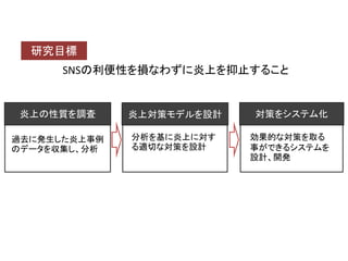 炎上の性質を調査 
炎上対策モデルを設計 
対策をシステム化 
SNSの利便性を損なわずに炎上を抑止すること 
過去に発生した炎上事例 のデータを収集し、分析 
分析を基に炎上に対す る適切な対策を設計 
効果的な対策を取る 事ができるシステムを 設計、開発 
研究目標  