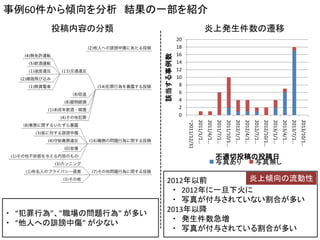 事例60件から傾向を分析結果の一部を紹介 
0 
2 
4 
6 
8 
10 
12 
14 
16 
18 
20 
~2011/12/31 
2011/1/1 
… 
2011/4/1 
… 
2011/7/1 
… 
2011/10/1 
… 
2012/1/1 
… 
2012/4/1 
… 
2012/7/1 
… 
2012/10/1 
… 
2013/1/1 
… 
2013/4/1 
… 
2013/7/1 
… 
2013/10/1 
… 
該当する事例数 
不適切投稿の投稿日 
写真あり 
写真無し 
2012年以前 
・2012年に一旦下火に 
・写真が付与されていない割合が多い 
2013年以降 
・発生件数急増 
・写真が付与されている割合が多い 
・“犯罪行為”、”職場の問題行為”が多い 
・“他人への誹謗中傷”が少ない 
投稿内容の分類 
炎上発生件数の遷移 
炎上傾向の流動性  