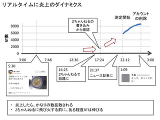 0 
2000 
4000 
6000 
8000 
3:00 
7:48 
12:36 
17:24 
22:12 
3:00 
RT数 
リアルタイムに炎上のダイナミクス 
アカウント 
の削除 
測定開始 
21:37 
ニュース記事に 
5:30 
２ちゃんねるの 書き込み 
から確認 
1:09 
16:25 
２ちゃんねるで 
話題に 
・炎上したら、かなりの数拡散される 
・2ちゃんねるに飛び火する前に、ある程度RTは伸びる  