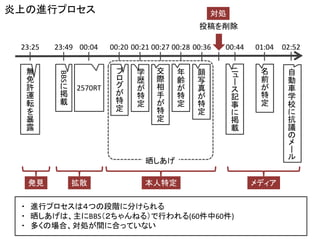 炎上の進行プロセス 
発見 
拡散 
本人特定 
メディア 
無 免 許 運 転 を 暴 露 
2570RT 
BBSに 掲 載 
ブロ グが 特 定 
学 歴 が 特 定 
交 際 相 手 が 特 定 
年 齢 が 特 定 
ニュ ー ス 記 事 に 掲 載 
名 前 が 特 定 
自 動 車 学 校 に 抗 議 のメ ー ル 
23:25 
23:49 
00:04 
00:20 
00:21 
00:27 
00:28 
00:44 
01:04 
02:52 
晒しあげ 
顔 写 真 が 特 定 
00:36 
投稿を削除 
・進行プロセスは４つの段階に分けられる 
・晒しあげは、主にBBS（２ちゃんねる）で行われる(60件中60件) 
・多くの場合、対処が間に合っていない 
対処  