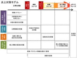 発見 
フェーズ 
不 適 切 な 投 稿 
拡散 
フェーズ 
本人特定 
フェーズ 
メディア 
フェーズ 
ア カ ウン ト の 炎上 
内容の不適切さ を把握 
投稿・アカウント情報を適切に管理 
拡散状況を把握 
社会的 な対処 
謝罪の投稿 
個人情報が暴かれ ている事実を把握 
個人情報の漏洩を把握 
拡散に関わる 
設定状況を把握 
公開範囲の把握 
炎上対策モデル 
正常な状態 
不 適 切 な 投 稿 
を 抑 止 
発 見 
を 抑 止 
拡 散 
を 抑 止 
本 人 特 定 
を 抑 止 
情報リテラシー 
内容の適切さを把握 
注意散漫な時に 利用しない  