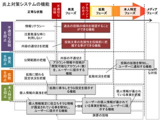 発見 
フェーズ 
不 適 切 な 投 稿 
拡散 
フェーズ 
本人特定 
フェーズ 
メディア 
フェーズ 
ア カ ウン ト の 炎上 
内容の不適切さ を把握 
投稿・アカウント情報を適切に管理 
拡散状況を把握 
社会的 な対処 
謝罪の投稿 
個人情報が暴かれ ている事実を把握 
個人情報の漏洩を把握 
拡散に関わる 
設定状況を把握 
公開範囲の把握 
炎上対策システムの機能 
正常な状態 
不 適 切 な 投 稿 
を 抑 止 
発 見 
を 抑 止 
拡 散 
を 抑 止 
本 人 特 定 
を 抑 止 
個人情報推定に役立ちそうな情報 が露呈されている事を察知し、 ユーザーに提示する機能 
ユーザーの個人情報が暴かれて いる事実を察知し、ユーザーに提 示する機能 
拡散に寄与しそうな設定を提示す る機能 
投稿の拡散を察知し、 ユーザーに通知する機能 
アカウント情報や投稿が 閲覧可能なアカウント（数） を、ユーザーに提示する 機能 
情報リテラシー 
内容の適切さを把握 
注意散漫な時に 利用しない 
投稿文章の危険性を投稿前に把 握する事ができる機能 
過去の投稿の傾向を確認すること ができる機能  