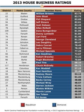2013 HOUSE BUSINESS RATINGS
Republican Democrat
District Home County Member Name Rating
22 Bladen William Brisson 82.73
62 Guilford John Blust 82.72
15 Onslow Phil Shepard 82.69
94 Wilkes Jeff Elmore 82.61
85 McDowell Josh Dobson 82.43
78 Randolph Allen McNeill 81.96
109 Gaston Dana Bumgardner 81.95
75 Forsyth Donny Lambeth 81.84
76 Rowan Carl Ford 81.46
14 Onslow George Cleveland 81.25
26 Johnston Leo Daughtry 80.47
74 Forsyth Debra Conrad 78.45
82 Cabarrus Larry Pittman 78.20
3 Craven Michael Speciale 77.23
66 Richmond Ken Goodman 72.67
95 Iredell Robert Brawley 72.22
86 Burke Hugh Blackwell 70.84
6 Dare Paul Tine 68.10
117 Henderson Chuck McGrady 66.72
46 Columbus Ken Waddell 57.15
18 New Hanover Susi Hamilton 55.48
99 Mecklenburg Rodney Moore 52.12
100 Mecklenburg Tricia Cotham 51.22
102 Mecklenburg Becky Carney 48.88
27 Northampton Michael Wray 48.57
39 Wake Darren Jackson 42.91
2 Person Winkie Wilkins 40.54
42 Cumberland Marvin Lucas 40.00
23 Edgecombe Joe Tolson 39.57
72 Forsyth Ed Hanes 38.91
North Carolina FreeEnterprise Foundation ● www.ncfef.org ● 2013 Legislative Business Ratings 10
 