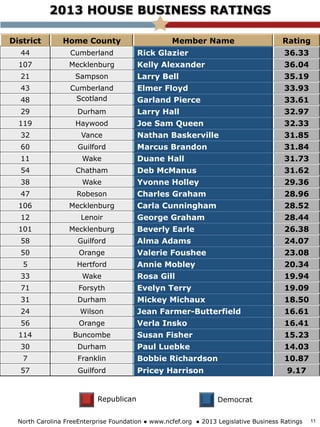 2013 HOUSE BUSINESS RATINGS
Republican Democrat
District Home County Member Name Rating
44 Cumberland Rick Glazier 36.33
107 Mecklenburg Kelly Alexander 36.04
21 Sampson Larry Bell 35.19
43 Cumberland Elmer Floyd 33.93
48 Scotland Garland Pierce 33.61
29 Durham Larry Hall 32.97
119 Haywood Joe Sam Queen 32.33
32 Vance Nathan Baskerville 31.85
60 Guilford Marcus Brandon 31.84
11 Wake Duane Hall 31.73
54 Chatham Deb McManus 31.62
38 Wake Yvonne Holley 29.36
47 Robeson Charles Graham 28.96
106 Mecklenburg Carla Cunningham 28.52
12 Lenoir George Graham 28.44
101 Mecklenburg Beverly Earle 26.38
58 Guilford Alma Adams 24.07
50 Orange Valerie Foushee 23.08
5 Hertford Annie Mobley 20.34
33 Wake Rosa Gill 19.94
71 Forsyth Evelyn Terry 19.09
31 Durham Mickey Michaux 18.50
24 Wilson Jean Farmer-Butterfield 16.61
56 Orange Verla Insko 16.41
114 Buncombe Susan Fisher 15.23
30 Durham Paul Luebke 14.03
7 Franklin Bobbie Richardson 10.87
57 Guilford Pricey Harrison 9.17
North Carolina FreeEnterprise Foundation ● www.ncfef.org ● 2013 Legislative Business Ratings 11
 