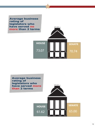 Average business
rating of
legislators who
have served no
more than 2 terms
Average business
rating of
legislators who
have served more
than 2 terms
61.62 65.00
HOUSE SENATE
70.74
SENATE
73.07
HOUSE
13
 