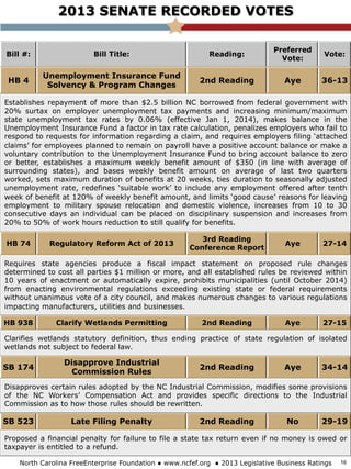 2013 SENATE RECORDED VOTES
Bill #: Bill Title: Reading:
Preferred
Vote:
Vote:
HB 4
Unemployment Insurance Fund
Solvency & Program Changes
2nd Reading Aye 36-13
Establishes repayment of more than $2.5 billion NC borrowed from federal government with
20% surtax on employer unemployment tax payments and increasing minimum/maximum
state unemployment tax rates by 0.06% (effective Jan 1, 2014), makes balance in the
Unemployment Insurance Fund a factor in tax rate calculation, penalizes employers who fail to
respond to requests for information regarding a claim, and requires employers filing ‘attached
claims’ for employees planned to remain on payroll have a positive account balance or make a
voluntary contribution to the Unemployment Insurance Fund to bring account balance to zero
or better, establishes a maximum weekly benefit amount of $350 (in line with average of
surrounding states), and bases weekly benefit amount on average of last two quarters
worked, sets maximum duration of benefits at 20 weeks, ties duration to seasonally adjusted
unemployment rate, redefines ‘suitable work’ to include any employment offered after tenth
week of benefit at 120% of weekly benefit amount, and limits ‘good cause’ reasons for leaving
employment to military spouse relocation and domestic violence, increases from 10 to 30
consecutive days an individual can be placed on disciplinary suspension and increases from
20% to 50% of work hours reduction to still qualify for benefits.
HB 74 Regulatory Reform Act of 2013
3rd Reading
Conference Report
Aye 27-14
Requires state agencies produce a fiscal impact statement on proposed rule changes
determined to cost all parties $1 million or more, and all established rules be reviewed within
10 years of enactment or automatically expire, prohibits municipalities (until October 2014)
from enacting environmental regulations exceeding existing state or federal requirements
without unanimous vote of a city council, and makes numerous changes to various regulations
impacting manufacturers, utilities and businesses.
HB 938 Clarify Wetlands Permitting 2nd Reading Aye 27-15
Clarifies wetlands statutory definition, thus ending practice of state regulation of isolated
wetlands not subject to federal law.
SB 174
Disapprove Industrial
Commission Rules
2nd Reading Aye 34-14
Disapproves certain rules adopted by the NC Industrial Commission, modifies some provisions
of the NC Workers’ Compensation Act and provides specific directions to the Industrial
Commission as to how those rules should be rewritten.
SB 523 Late Filing Penalty 2nd Reading No 29-19
Proposed a financial penalty for failure to file a state tax return even if no money is owed or
taxpayer is entitled to a refund.
North Carolina FreeEnterprise Foundation ● www.ncfef.org ● 2013 Legislative Business Ratings 16
 
