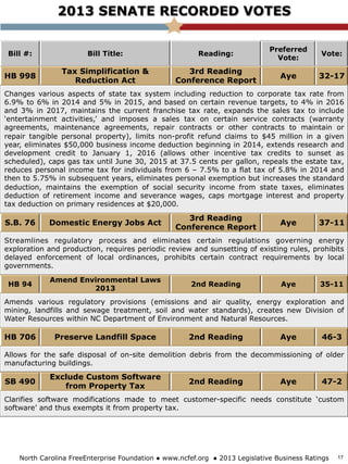 2013 SENATE RECORDED VOTES
North Carolina FreeEnterprise Foundation ● www.ncfef.org ● 2013 Legislative Business Ratings
Bill #: Bill Title: Reading:
Preferred
Vote:
Vote:
HB 998
Tax Simplification &
Reduction Act
3rd Reading
Conference Report
Aye 32-17
Changes various aspects of state tax system including reduction to corporate tax rate from
6.9% to 6% in 2014 and 5% in 2015, and based on certain revenue targets, to 4% in 2016
and 3% in 2017, maintains the current franchise tax rate, expands the sales tax to include
‘entertainment activities,’ and imposes a sales tax on certain service contracts (warranty
agreements, maintenance agreements, repair contracts or other contracts to maintain or
repair tangible personal property), limits non-profit refund claims to $45 million in a given
year, eliminates $50,000 business income deduction beginning in 2014, extends research and
development credit to January 1, 2016 (allows other incentive tax credits to sunset as
scheduled), caps gas tax until June 30, 2015 at 37.5 cents per gallon, repeals the estate tax,
reduces personal income tax for individuals from 6 – 7.5% to a flat tax of 5.8% in 2014 and
then to 5.75% in subsequent years, eliminates personal exemption but increases the standard
deduction, maintains the exemption of social security income from state taxes, eliminates
deduction of retirement income and severance wages, caps mortgage interest and property
tax deduction on primary residences at $20,000.
S.B. 76 Domestic Energy Jobs Act
3rd Reading
Conference Report
Aye 37-11
Streamlines regulatory process and eliminates certain regulations governing energy
exploration and production, requires periodic review and sunsetting of existing rules, prohibits
delayed enforcement of local ordinances, prohibits certain contract requirements by local
governments.
HB 94
Amend Environmental Laws
2013
2nd Reading Aye 35-11
Amends various regulatory provisions (emissions and air quality, energy exploration and
mining, landfills and sewage treatment, soil and water standards), creates new Division of
Water Resources within NC Department of Environment and Natural Resources.
HB 706 Preserve Landfill Space 2nd Reading Aye 46-3
Allows for the safe disposal of on-site demolition debris from the decommissioning of older
manufacturing buildings.
SB 490
Exclude Custom Software
from Property Tax
2nd Reading Aye 47-2
Clarifies software modifications made to meet customer-specific needs constitute ‘custom
software’ and thus exempts it from property tax.
17
 