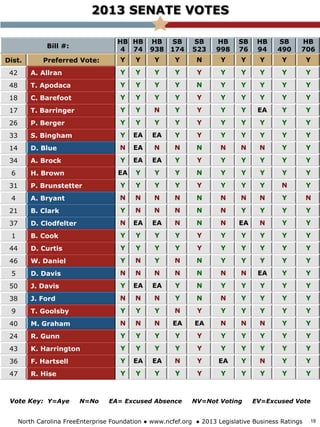 2013 SENATE VOTES
Bill #:
HB
4
HB
74
HB
938
SB
174
SB
523
HB
998
SB
76
HB
94
SB
490
HB
706
Dist. Preferred Vote: Y Y Y Y N Y Y Y Y Y
42 A. Allran Y Y Y Y Y Y Y Y Y Y
48 T. Apodaca Y Y Y Y N Y Y Y Y Y
18 C. Barefoot Y Y Y Y Y Y Y Y Y Y
17 T. Barringer Y Y N Y Y Y Y EA Y Y
26 P. Berger Y Y Y Y Y Y Y Y Y Y
33 S. Bingham Y EA EA Y Y Y Y Y Y Y
14 D. Blue N EA N N N N N N Y Y
34 A. Brock Y EA EA Y Y Y Y Y Y Y
6 H. Brown EA Y Y Y N Y Y Y Y Y
31 P. Brunstetter Y Y Y Y Y Y Y Y N Y
4 A. Bryant N N N N N N N N Y N
21 B. Clark Y N N N N N Y Y Y Y
37 D. Clodfelter N EA EA N N N EA N Y Y
1 B. Cook Y Y Y Y Y Y Y Y Y Y
44 D. Curtis Y Y Y Y Y Y Y Y Y Y
46 W. Daniel Y N Y N N Y Y Y Y Y
5 D. Davis N N N N N N N EA Y Y
50 J. Davis Y EA EA Y N Y Y Y Y Y
38 J. Ford N N N Y N N Y Y Y Y
9 T. Goolsby Y Y Y N Y Y Y Y Y Y
40 M. Graham N N N EA EA N N N Y Y
24 R. Gunn Y Y Y Y Y Y Y Y Y Y
43 K. Harrington Y Y Y Y Y Y Y Y Y Y
36 F. Hartsell Y EA EA N Y EA Y N Y Y
47 R. Hise Y Y Y Y Y Y Y Y Y Y
North Carolina FreeEnterprise Foundation ● www.ncfef.org ● 2013 Legislative Business Ratings
Vote Key: Y=Aye N=No EA= Excused Absence NV=Not Voting EV=Excused Vote
18
 