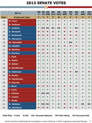 2013 SENATE VOTES
Vote Key: Y=Aye N=No EA= Excused Absence NV=Not Voting EV=Excused Vote
Bill #:
HB
4
HB
74
HB
938
SB
174
SB
523
HB
998
SB
76
HB
94
SB
490
HB
706
Dist. Preferred Vote: Y Y Y Y N Y Y Y Y Y
15 N. Hunt Y Y N Y Y Y Y Y Y Y
10 B. Jackson Y Y Y Y Y Y Y Y Y Y
3 C. Jenkins Y EA EA EA EA N Y EA Y Y
23 E. Kinnaird N N N N N N N N Y Y
20 F. McKissick N N N N Y N N N Y Y
25 G. McLaurin Y Y Y Y N N Y Y Y Y
19 W. Meredith Y Y Y Y Y Y EA Y Y Y
49 M. Nesbitt N N N N N N N N Y Y
11 B. Newton Y N Y Y N Y Y Y Y Y
32 E. Parmon N N N N N N N N N N
7 L. Pate Y Y Y Y Y Y Y Y Y Y
12 R. Rabin Y Y Y Y Y Y Y Y Y Y
8 B. Rabon Y Y Y Y Y Y Y Y Y Y
30 S. Randleman Y Y Y Y Y Y Y Y Y Y
28 G. Robinson N N N N N N N EA Y N
39 B. Rucho Y Y Y Y Y Y Y Y Y Y
2 N. Sanderson Y Y Y Y Y Y Y Y Y Y
45 D. Soucek Y Y Y Y Y Y Y Y Y Y
16 J. Stein N N N N N N N N Y Y
41 J. Tarte Y Y Y Y Y Y Y Y Y Y
29 J. Tillman Y EA EA Y Y Y Y Y Y Y
35 T. Tucker Y Y Y Y Y Y Y Y Y Y
27 T. Wade Y Y Y Y Y Y Y Y Y Y
13 M. Walters Y EA EA Y N N Y Y EA EA
22 M. Woodard N N N Y N N N N Y Y
North Carolina FreeEnterprise Foundation ● www.ncfef.org ● 2013 Legislative Business Ratings 19
 