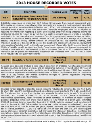 2013 HOUSE RECORDED VOTES
Bill Short Title Reading Vote
Preferred
Vote
Vote
Count
HB 4
Unemployment Insurance Fund
Solvency & Program Changes
3rd Reading Aye 77-42
Establishes repayment of more than $2.5 billion NC borrowed from federal government with
20% surtax on employer unemployment tax payments and increasing minimum/maximum state
unemployment tax rates by 0.06% (effective Jan 1, 2014), makes balance in the Unemployment
Insurance Fund a factor in tax rate calculation, penalizes employers who fail to respond to
requests for information regarding a claim, and requires employers filing ‘attached claims’ for
employees planned to remain on payroll have a positive account balance or make a voluntary
contribution to the Unemployment Insurance Fund to bring account balance to zero or better,
establishes a maximum weekly benefit amount of $350 (in line with average of surrounding
states), and bases weekly benefit amount on average of last two quarters worked, sets
maximum duration of benefits at 20 weeks, ties duration to seasonally adjusted unemployment
rate, redefines ‘suitable work’ to include any employment offered after tenth week of benefit at
120% of weekly benefit amount, and limits ‘good cause’ reasons for leaving employment to
military spouse relocation and domestic violence, increases from 10 to 30 consecutive days an
individual can be placed on disciplinary suspension and increases from 20% to 50% of work
hours reduction to still qualify for benefits.
HB 74 Regulatory Reform Act of 2013
2nd Reading
Conference
Report
Aye 78-34
Requires state agencies produce a fiscal impact statement on proposed rule changes determined
to cost all parties $1 million or more, and all established rules be reviewed within 10 years of
enactment or automatically expire, prohibits municipalities (until October 2014) from enacting
environmental regulations exceeding existing state or federal requirements without unanimous
vote of a city council, and makes numerous changes to various regulations impacting
manufacturers, utilities and businesses.
HB 998
Tax Simplification & Reduction
Act
2nd Reading
Conference
Report
Aye 77-38
Changes various aspects of state tax system including reduction to corporate tax rate from 6.9%
to 6% in 2014 and 5% in 2015, and based on certain revenue targets, to 4% in 2016 and 3% in
2017, maintains the current franchise tax rate, expands the sales tax to include ‘entertainment
activities,’ and imposes a sales tax on certain service contracts (warranty agreements,
maintenance agreements, repair contracts or other contracts to maintain or repair tangible
personal property), limits non-profit refund claims to $45 million in a given year, eliminates
$50,000 business income deduction beginning in 2014, extends research and development
credit to January 1, 2016 (allows other incentive tax credits to sunset as scheduled), caps gas
tax until June 30, 2015 at 37.5 cents per gallon, repeals the estate tax, reduces personal income
tax for individuals from 6 – 7.5% to a flat tax of 5.8% in 2014 and then to 5.75% in subsequent
years, eliminates personal exemption but increases the standard deduction, maintains the
exemption of social security income from state taxes, eliminates deduction of retirement income
and severance wages, caps mortgage interest and property tax deduction on primary residences
at $20,000.
North Carolina FreeEnterprise Foundation ● www.ncfef.org ● 2013 Legislative Business Ratings 20
 