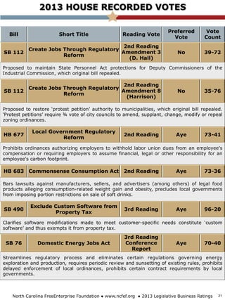 2013 HOUSE RECORDED VOTES
Bill Short Title Reading Vote
Preferred
Vote
Vote
Count
SB 112
Create Jobs Through Regulatory
Reform
2nd Reading
Amendment 3
(D. Hall)
No 39-72
Proposed to maintain State Personnel Act protections for Deputy Commissioners of the
Industrial Commission, which original bill repealed.
SB 112
Create Jobs Through Regulatory
Reform
2nd Reading
Amendment 8
(Harrison)
No 35-76
Proposed to restore ‘protest petition’ authority to municipalities, which original bill repealed.
‘Protest petitions’ require ¾ vote of city councils to amend, supplant, change, modify or repeal
zoning ordinances.
HB 677
Local Government Regulatory
Reform
2nd Reading Aye 73-41
Prohibits ordinances authorizing employers to withhold labor union dues from an employee's
compensation or requiring employers to assume financial, legal or other responsibility for an
employee's carbon footprint.
HB 683 Commonsense Consumption Act 2nd Reading Aye 73-36
Bars lawsuits against manufacturers, sellers, and advertisers (among others) of legal food
products alleging consumption-related weight gain and obesity, precludes local governments
from imposing portion restrictions on sale of soft drinks.
SB 490
Exclude Custom Software from
Property Tax
3rd Reading Aye 96-20
Clarifies software modifications made to meet customer-specific needs constitute ‘custom
software’ and thus exempts it from property tax.
SB 76 Domestic Energy Jobs Act
3rd Reading
Conference
Report
Aye 70-40
Streamlines regulatory process and eliminates certain regulations governing energy
exploration and production, requires periodic review and sunsetting of existing rules, prohibits
delayed enforcement of local ordinances, prohibits certain contract requirements by local
governments.
North Carolina FreeEnterprise Foundation ● www.ncfef.org ● 2013 Legislative Business Ratings 21
 