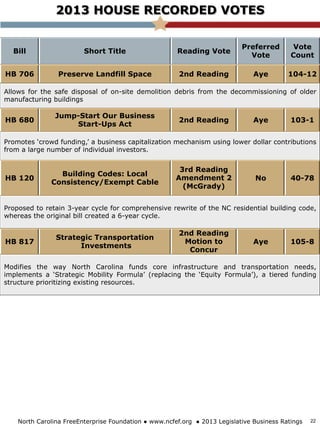 2013 HOUSE RECORDED VOTES
North Carolina FreeEnterprise Foundation ● www.ncfef.org ● 2013 Legislative Business Ratings
Bill Short Title Reading Vote
Preferred
Vote
Vote
Count
HB 706 Preserve Landfill Space 2nd Reading Aye 104-12
Allows for the safe disposal of on-site demolition debris from the decommissioning of older
manufacturing buildings
HB 680
Jump-Start Our Business
Start-Ups Act
2nd Reading Aye 103-1
Promotes ‘crowd funding,’ a business capitalization mechanism using lower dollar contributions
from a large number of individual investors.
HB 120
Building Codes: Local
Consistency/Exempt Cable
3rd Reading
Amendment 2
(McGrady)
No 40-78
Proposed to retain 3-year cycle for comprehensive rewrite of the NC residential building code,
whereas the original bill created a 6-year cycle.
HB 817
Strategic Transportation
Investments
2nd Reading
Motion to
Concur
Aye 105-8
Modifies the way North Carolina funds core infrastructure and transportation needs,
implements a ‘Strategic Mobility Formula’ (replacing the ‘Equity Formula’), a tiered funding
structure prioritizing existing resources.
22
 