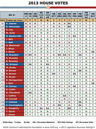 2013 HOUSE VOTES
North Carolina FreeEnterprise Foundation ● www.ncfef.org ● 2013 Legislative Business Ratings
Bill #:
HB
4
HB
74
HB
998
SB
112
A3
SB
112
A8
HB
677
HB
683
SB
490
SB
76
HB
706
HB
680
HB
120
A2
HB
817
Dist. Preferred Vote: Y Y Y N N Y Y Y Y Y Y N Y
58 A.  Adams N N N Y Y N N N EA Y Y Y Y
107 K. Alexander N N N Y Y N N Y NV Y Y Y Y
69 D. Arp Y Y Y N N Y Y Y Y Y Y N Y
40 M. Avila Y Y Y N N Y Y Y Y Y Y N Y
32 N. Baskerville N N N Y Y N N Y N EA Y Y Y
10 J. Bell Y Y Y N N Y Y Y Y Y Y N Y
21 L. Bell N N N Y Y N N Y N Y Y Y Y
86 H. Blackwell Y N Y Y N Y N Y Y Y Y N Y
62 J. Blust Y Y Y N Y Y Y Y Y Y Y N Y
52 J. Boles Y Y Y N N Y Y Y Y Y Y N EA
60 M. Brandon N NV N Y Y N NV EA N Y EA Y Y
95 R. Brawley Y Y Y N N Y Y Y Y Y Y N N
103 B. Brawley Y Y Y N N Y Y Y Y Y Y N Y
22 W. Brisson Y EA Y N NV Y N Y N Y Y N Y
55 M. Brody Y Y Y N N Y Y Y Y Y Y N Y
9 B. Brown Y Y Y N N Y Y Y Y Y EA N Y
81 R. Brown Y Y Y N N NV Y Y Y EA Y N Y
88 R. Bryan Y Y Y N N Y Y Y Y Y Y N Y
109 D. Bumgardner Y Y Y N N Y Y Y Y Y Y N N
67 J. Burr Y Y Y N N Y Y Y Y Y Y N EA
102 B. Carney N Y N Y Y N N Y N EA Y Y Y
20 R. Catlin Y Y Y N N Y Y Y Y Y Y Y Y
14 G. Cleveland Y EA Y N N Y Y Y Y Y Y N Y
25 J. Collins Y Y Y N N Y Y EA Y Y Y N Y
74 D. Conrad Y Y Y N N Y Y N Y Y Y N Y
100 T. Cotham N Y N Y N Y N Y N Y EA N Y
106 C. Cunningham N N N Y Y N NV Y N Y EA Y Y
26 L. Daughtry Y Y Y EA EA Y N Y NV Y Y N Y
19 T. Davis Y Y Y N N Y Y Y Y Y Y N Y
4 J. Dixon Y Y Y N N Y Y Y Y Y Y N Y
Vote Key: Y=Aye N=No EA= Excused Absence NV=Not Voting EV=Excused Vote
23
 