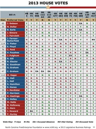2013 HOUSE VOTES
North Carolina FreeEnterprise Foundation ● www.ncfef.org ● 2013 Legislative Business Ratings
Bill #:
HB
4
HB
74
HB
998
SB
112
A3
SB
112
A8
HB
677
HB
683
SB
490
SB
76
HB
706
HB
680
HB
120
A2
HB
817
Dist. Preferred Vote: Y Y Y N N Y Y Y Y Y Y N Y
85 J. Dobson Y Y Y Y N Y Y Y Y Y EA N Y
36 N. Dollar Y Y Y N Y Y Y Y Y Y Y N Y
101 B. Earle N N N Y Y N N N N Y EA Y Y
94 J. Elmore Y Y Y N N Y Y Y Y Y Y N Y
61 J. Faircloth Y Y Y N N Y Y Y Y Y Y Y Y
24
J. Farmer-
Butterfield
N N N Y Y N EA N N N Y Y NV
114 S. Fisher N N N Y Y N N N N N Y Y Y
43 E. Floyd N Y N N Y N N Y N Y Y Y N
76 C. Ford Y Y Y N N Y Y Y Y Y Y N Y
50 V. Foushee N N N Y Y N N N N N Y EA Y
49 J. Fulghum Y Y Y N N Y Y Y EV Y Y N Y
33 R. Gill N N N Y Y N N Y N N Y Y N
44 R. Glazier N N N Y Y N EA Y N Y Y Y Y
66 K. Goodman Y Y N Y N Y Y Y Y Y Y N Y
12 G. Graham N N N Y Y N N N N Y Y Y Y
47 C. Graham N N EA EA EA N N N N Y Y Y Y
112 M. Hager Y Y Y N N Y Y Y Y Y Y N Y
11 D. Hall N N N Y Y N N N N Y Y Y Y
29 L. Hall N N N Y Y N N N N Y Y Y Y
18 S. Hamilton N Y N Y N N N Y N Y Y Y Y
72 E. Hanes N Y N Y Y N N N N N Y Y Y
59 J. Hardister Y Y Y N Y Y Y Y Y Y Y N Y
57 P. Harrison N N N Y Y N N N N N Y Y N
110 K. Hastings N Y Y N N Y Y Y Y Y EA N Y
38 Y. Holley N N N Y Y N N Y N Y Y Y Y
73 M. Hollo Y Y Y N N Y Y Y Y Y Y N Y
91 B. Holloway Y Y Y N N Y Y Y N Y Y N Y
68 C. Horn Y Y Y N N Y Y Y Y Y Y N Y
79 J. Howard Y EA Y N N Y Y Y Y Y Y N Y
70 P. Hurley Y Y Y N N Y Y Y Y Y Y N Y
Vote Key: Y=Aye N=No EA= Excused Absence NV=Not Voting EV=Excused Vote
24
 