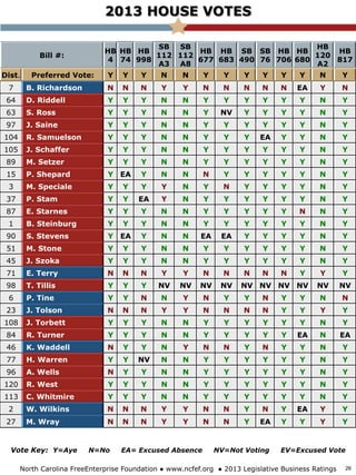 2013 HOUSE VOTES
North Carolina FreeEnterprise Foundation ● www.ncfef.org ● 2013 Legislative Business Ratings
Bill #:
HB
4
HB
74
HB
998
SB
112
A3
SB
112
A8
HB
677
HB
683
SB
490
SB
76
HB
706
HB
680
HB
120
A2
HB
817
Dist. Preferred Vote: Y Y Y N N Y Y Y Y Y Y N Y
7 B. Richardson N N N Y Y N N N N N EA Y N
64 D. Riddell Y Y Y N N Y Y Y Y Y Y N Y
63 S. Ross Y Y Y N N Y NV Y Y Y Y N Y
97 J. Saine Y Y Y N N Y Y Y Y Y Y N Y
104 R. Samuelson Y Y Y N N Y Y Y EA Y Y N Y
105 J. Schaffer Y Y Y N N Y Y Y Y Y Y N Y
89 M. Setzer Y Y Y N N Y Y Y Y Y Y N Y
15 P. Shepard Y EA Y N N N Y Y Y Y Y N Y
3 M. Speciale Y Y Y Y N Y N Y Y Y Y N Y
37 P. Stam Y Y EA Y N Y Y Y Y Y Y N Y
87 E. Starnes Y Y Y N N Y Y Y Y Y N N Y
1 B. Steinburg Y Y Y N N Y Y Y Y Y Y N Y
90 S. Stevens Y EA Y N N EA EA Y Y Y Y N Y
51 M. Stone Y Y Y N N Y Y Y Y Y Y N Y
45 J. Szoka Y Y Y N N Y Y Y Y Y Y N Y
71 E. Terry N N N Y Y N N N N N Y Y Y
98 T. Tillis Y Y Y NV NV NV NV NV NV NV NV NV NV
6 P. Tine Y Y N N Y N Y Y N Y Y N N
23 J. Tolson N N N Y Y N N N N Y Y Y Y
108 J. Torbett Y Y Y N N Y Y Y Y Y Y N Y
84 R. Turner Y Y Y N N Y Y Y Y Y EA N EA
46 K. Waddell N Y Y N Y N N Y N Y Y N Y
77 H. Warren Y Y NV N N Y Y Y Y Y Y N Y
96 A. Wells N Y Y N N Y Y Y Y Y Y N Y
120 R. West Y Y Y N N Y Y Y Y Y Y N Y
113 C. Whitmire Y Y Y N N Y Y Y Y Y Y N Y
2 W. Wilkins N N N Y Y N N Y N Y EA Y Y
27 M. Wray N N N Y Y N N Y EA Y Y Y Y
Vote Key: Y=Aye N=No EA= Excused Absence NV=Not Voting EV=Excused Vote
26
 