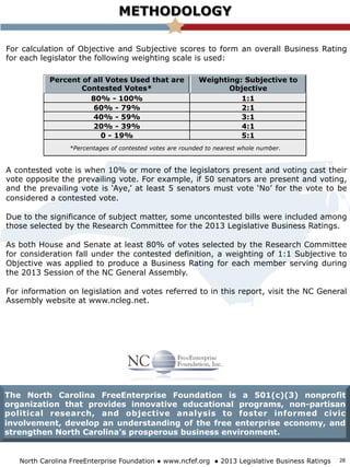 METHODOLOGY
North Carolina FreeEnterprise Foundation ● www.ncfef.org ● 2013 Legislative Business Ratings
For calculation of Objective and Subjective scores to form an overall Business Rating
for each legislator the following weighting scale is used:
A contested vote is when 10% or more of the legislators present and voting cast their
vote opposite the prevailing vote. For example, if 50 senators are present and voting,
and the prevailing vote is ‘Aye,’ at least 5 senators must vote ‘No’ for the vote to be
considered a contested vote.
Due to the significance of subject matter, some uncontested bills were included among
those selected by the Research Committee for the 2013 Legislative Business Ratings.
As both House and Senate at least 80% of votes selected by the Research Committee
for consideration fall under the contested definition, a weighting of 1:1 Subjective to
Objective was applied to produce a Business Rating for each member serving during
the 2013 Session of the NC General Assembly.
For information on legislation and votes referred to in this report, visit the NC General
Assembly website at www.ncleg.net.
Percent of all Votes Used that are
Contested Votes*
Weighting: Subjective to
Objective
80% - 100% 1:1
60% - 79% 2:1
40% - 59% 3:1
20% - 39% 4:1
0 - 19% 5:1
*Percentages of contested votes are rounded to nearest whole number.
The North Carolina FreeEnterprise Foundation is a 501(c)(3) nonprofit
organization that provides innovative educational programs, non-partisan
political research, and objective analysis to foster informed civic
involvement, develop an understanding of the free enterprise economy, and
strengthen North Carolina’s prosperous business environment.
28
 