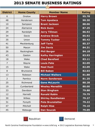 2013 SENATE BUSINESS RATINGS
District Home County Member Name Rating
6 Onslow Harry Brown 95.78
48 Henderson Tom Apodaca 90.30
10 Sampson Brent Jackson 88.06
24 Alamance Rick Gunn 87.25
29 Randolph Jerry Tillman 86.92
34 Davie Andrew Brock 85.92
35 Union Tommy Tucker 85.42
41 Mecklenburg Jeff Tarte 85.37
50 Macon Jim Davis 84.31
26 Rockingham Phil Berger 84.18
43 Gaston Kathy Harrington 83.93
18 Wake Chad Barefoot 83.11
7 Wayne Louis Pate 82.09
15 Wake Neal Hunt 82.09
8 Brunswick Bill Rabon 82.03
13 Robeson Michael Walters 81.88
2 Pamlico Norm Sanderson 81.25
25 Richmond Gene McLaurin 80.28
19 Cumberland Wesley Meredith 80.00
33 Davidson Stan Bingham 79.88
12 Harnett Ronald Rabin 79.79
30 Wilkes Shirley Randleman 79.27
31 Forsyth Pete Brunstetter 79.22
47 Mitchell Ralph Hise 79.10
45 Watauga Dan Soucek 79.09
Republican Democrat
North Carolina FreeEnterprise Foundation ● www.ncfef.org ● 2013 Legislative Business Ratings 5
 