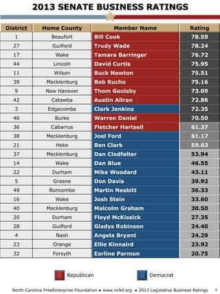 2013 SENATE BUSINESS RATINGS
District Home County Member Name Rating
1 Beaufort Bill Cook 78.59
27 Guilford Trudy Wade 78.24
17 Wake Tamara Barringer 76.72
44 Lincoln David Curtis 75.95
11 Wilson Buck Newton 75.51
39 Mecklenburg Bob Rucho 75.16
9 New Hanover Thom Goolsby 73.09
42 Catawba Austin Allran 72.86
3 Edgecombe Clark Jenkins 72.35
46 Burke Warren Daniel 70.50
36 Cabarrus Fletcher Hartsell 61.37
38 Mecklenburg Joel Ford 61.17
21 Hoke Ben Clark 59.63
37 Mecklenburg Dan Clodfelter 53.94
14 Wake Dan Blue 46.55
22 Durham Mike Woodard 43.11
5 Greene Don Davis 39.92
49 Buncombe Martin Nesbitt 36.33
16 Wake Josh Stein 33.60
40 Mecklenburg Malcolm Graham 30.50
20 Durham Floyd McKissick 27.35
28 Guilford Gladys Robinson 24.40
4 Nash Angela Bryant 24.29
23 Orange Ellie Kinnaird 23.92
32 Forsyth Earline Parmon 20.75
Republican Democrat
North Carolina FreeEnterprise Foundation ● www.ncfef.org ● 2013 Legislative Business Ratings 6
 
