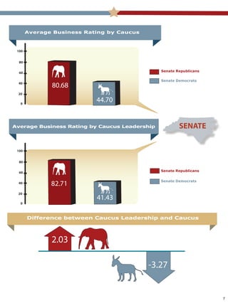 Senate Republicans
Senate Democrats
SENATE
Senate Republicans
Senate Democrats
Average Business Rating by Caucus
Average Business Rating by Caucus Leadership
Difference between Caucus Leadership and Caucus
-3.27
2.03
80.68
44.70
100
80
60
40
20
0
100
80
60
40
20
0
82.71
41.43
7
 