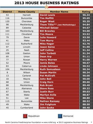 2013 HOUSE BUSINESS RATINGS
District Home County Member Name Rating
53 Harnett David Lewis 96.34
116 Buncombe Tim Moffitt 95.65
120 Cherokee Roger West 95.35
98 Mecklenburg Thom Tillis** (see Methodology) 94.84
89 Catawba Mitchell Setzer 94.67
103 Mecklenburg Bill Brawley 94.00
111 Cleveland Tim Moore 93.52
79 Davie Julia Howard 93.50
41 Wake Tom Murry 93.44
112 Rutherford Mike Hager 92.76
97 Lincoln Jason Saine 91.90
25 Nash Jeff Collins 91.34
108 Gaston John Torbett 91.34
69 Union Dean Arp 91.11
77 Rowan Harry Warren 91.00
52 Moore Jamie Boles 90.67
83 Cabarrus Linda Johnson 90.52
104 Mecklenburg Ruth Samuelson 90.34
8 Wilson Susan Martin 90.34
13 Carteret Pat McElraft 90.00
10 Wayne John Bell 90.00
68 Union Craig Horn 89.66
88 Mecklenburg Rob Bryan 89.40
63 Alamance Steve Ross 89.32
67 Stanly Justin Burr 89.03
40 Wake Marilyn Avila 88.87
51 Lee Mike Stone 88.80
115 Buncombe Nathan Ramsey 88.52
49 Wake Jim Fulghum 88.50
45 Cumberland John Szoka 88.40
Republican Democrat
North Carolina FreeEnterprise Foundation ● www.ncfef.org ● 2013 Legislative Business Ratings 8
 