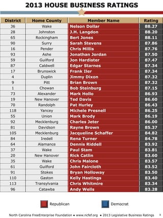 2013 HOUSE BUSINESS RATINGS
District Home County Member Name Rating
36 Wake Nelson Dollar 88.27
28 Johnston J.H. Langdon 88.20
65 Rockingham Bert Jones 88.11
90 Surry Sarah Stevens 87.86
16 Pender Chris Millis 87.76
93 Ashe Jonathan Jordan 87.50
59 Guilford Jon Hardister 87.47
87 Caldwell Edgar Starnes 87.34
17 Brunswick Frank Iler 87.34
4 Duplin Jimmy Dixon 87.32
9 Pitt Brian Brown 87.32
1 Chowan Bob Steinburg 87.15
73 Alexander Mark Hollo 86.93
19 New Hanover Ted Davis 86.60
70 Randolph Pat Hurley 86.43
118 Yancey Michele Presnell 86.25
55 Union Mark Brody 86.19
92 Mecklenburg Charles Jeter 86.00
81 Davidson Rayne Brown 85.37
105 Mecklenburg Jacqueline Schaffer 84.82
84 Iredell Rena Turner 84.78
64 Alamance Dennis Riddell 83.92
37 Wake Paul Stam 83.81
20 New Hanover Rick Catlin 83.60
35 Wake Chris Malone 83.57
61 Guilford John Faircloth 83.52
91 Stokes Bryan Holloway 83.50
110 Gaston Kelly Hastings 83.40
113 Transylvania Chris Whitmire 83.34
96 Catawba Andy Wells 83.28
Republican Democrat
North Carolina FreeEnterprise Foundation ● www.ncfef.org ● 2013 Legislative Business Ratings 9
 
