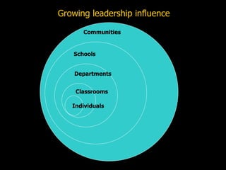 Communities
Schools
Classrooms
Departments
Growing leadership influence
Individuals
 